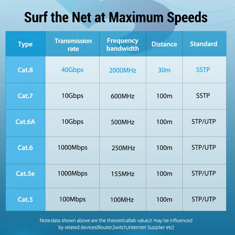 CAT8 Ethernet patch cable with RJ45 connectors, shown in flat and round styles in various lengths.